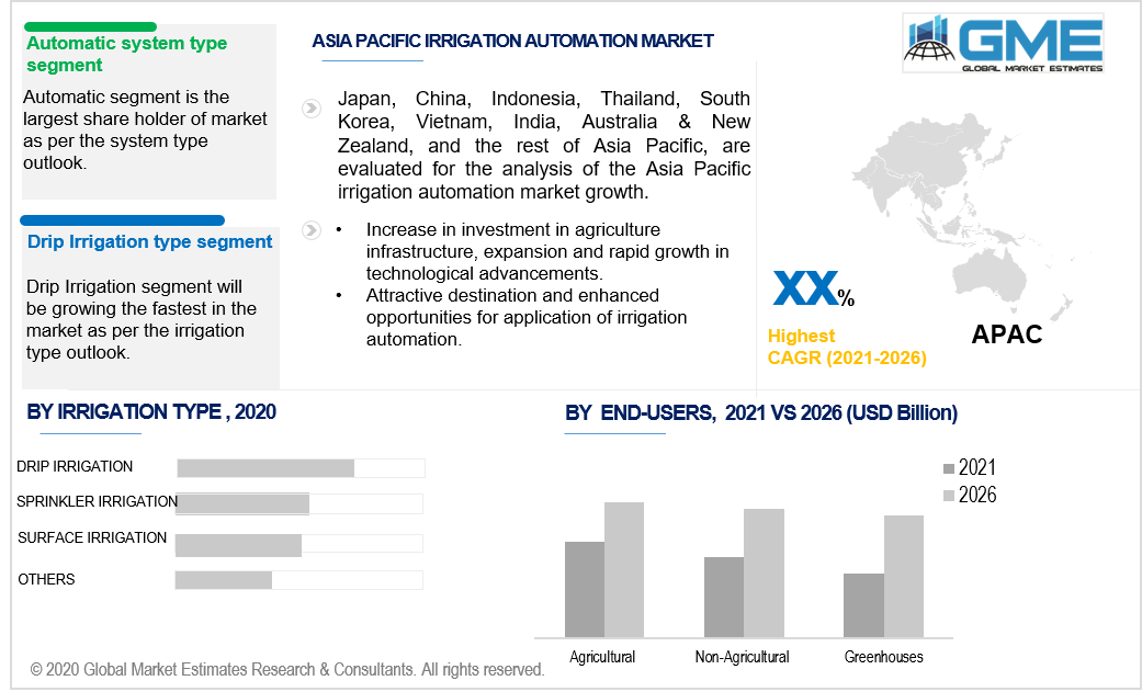 asia pacific irrigation automation market